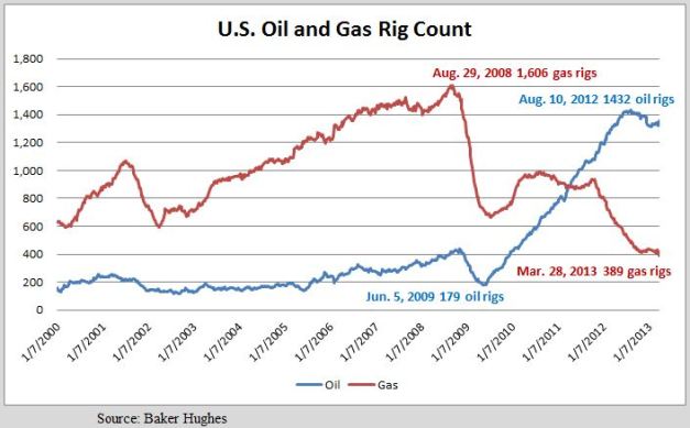 US-rig-count-2000-01-to-2013-03