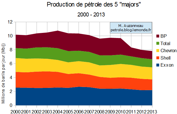 Matthieu-Auzanneau-Majors-Oil-Output-2000-2013