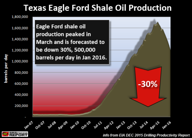 Texas-Eagle-Ford-Shale-Oil-Production