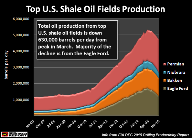 Top-US-Shale-Oil-Fields-Production-JAN-2016